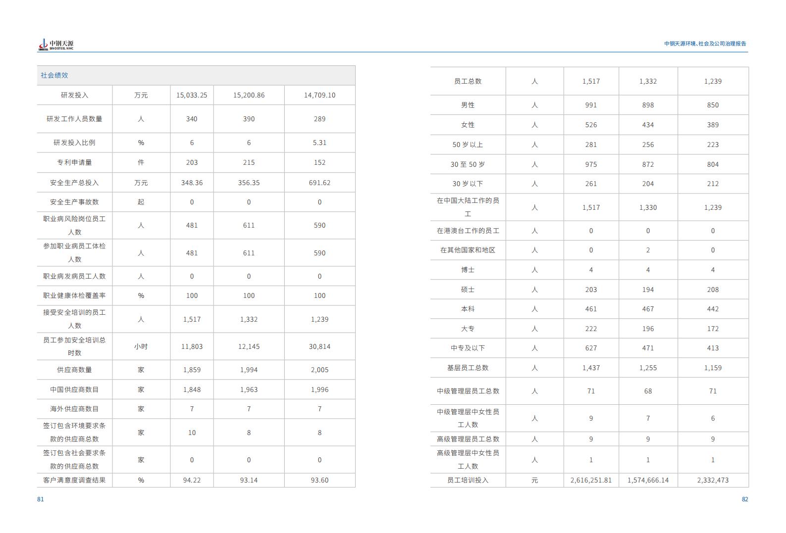 中鋼天源：2023年度環(huán)境、社會(huì)與公司治理（ESG）報(bào)告(1)_44.jpg